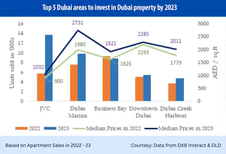 Five of the top areas in Dubai with the highest volume of real estate transactions - Amlakuae Group