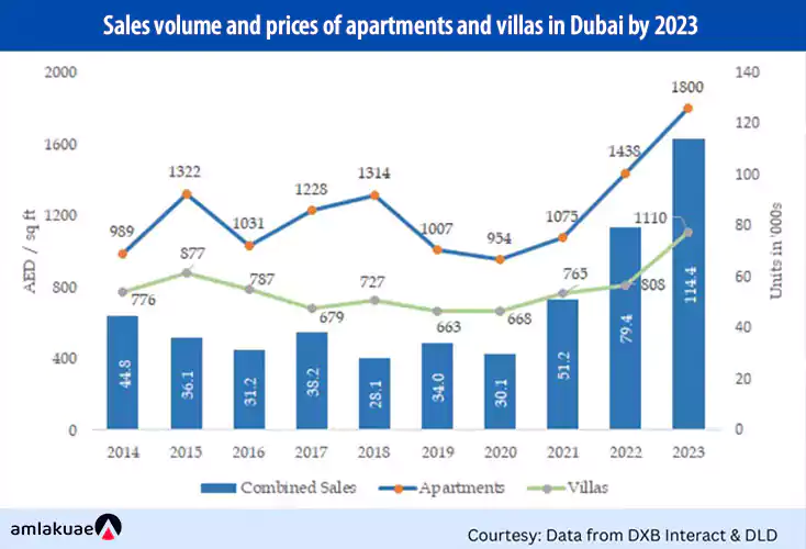 Dubai Apartment and Villa Charts – Sales Volume and Average Price Real Estate Advisory Group of the UAE - Amlakuae Group